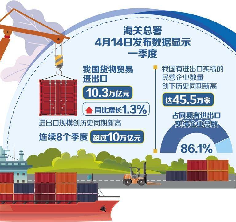 一季度貨物貿(mào)易進(jìn)出口同比增長1.3% 外貿(mào)頂壓前行量質(zhì)齊升